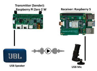 Illustration of the real-world over-the-air deployment setup used for hardware evaluation.